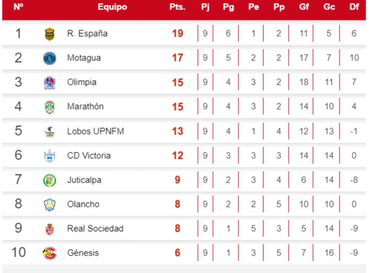 Tabla de posiciones tras 9 jornadas disputadas en el Apertura 2024 de la Liga Nacional de Honduras.