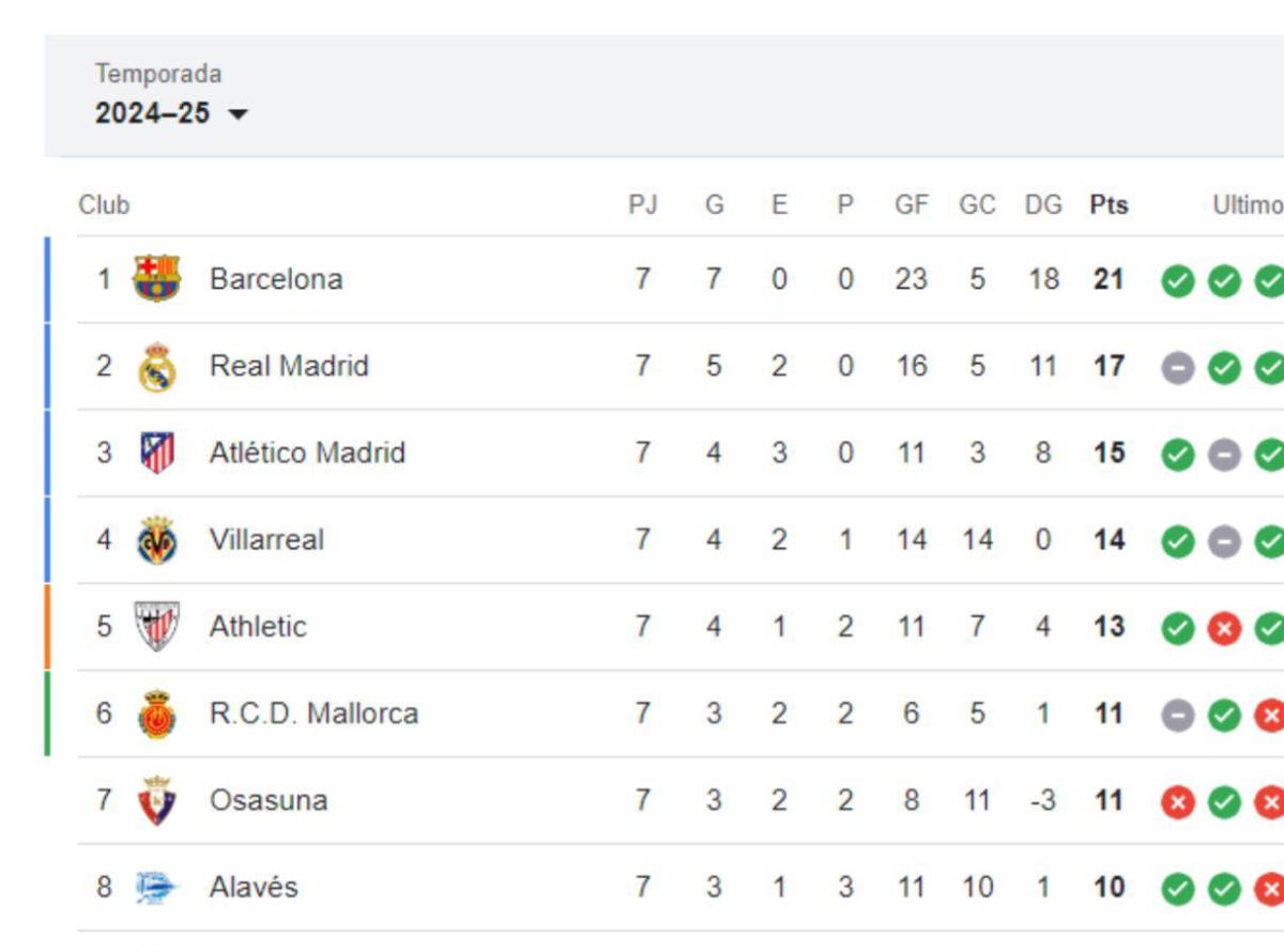 Tabla de posiciones de la Liga de España.