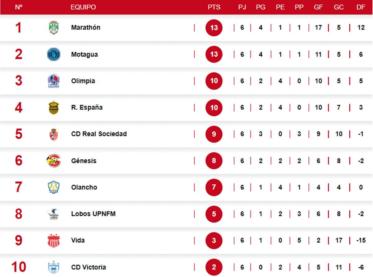 Tabla de posiciones: Empate en la cima, Olimpia cede terreno y Génesis escala