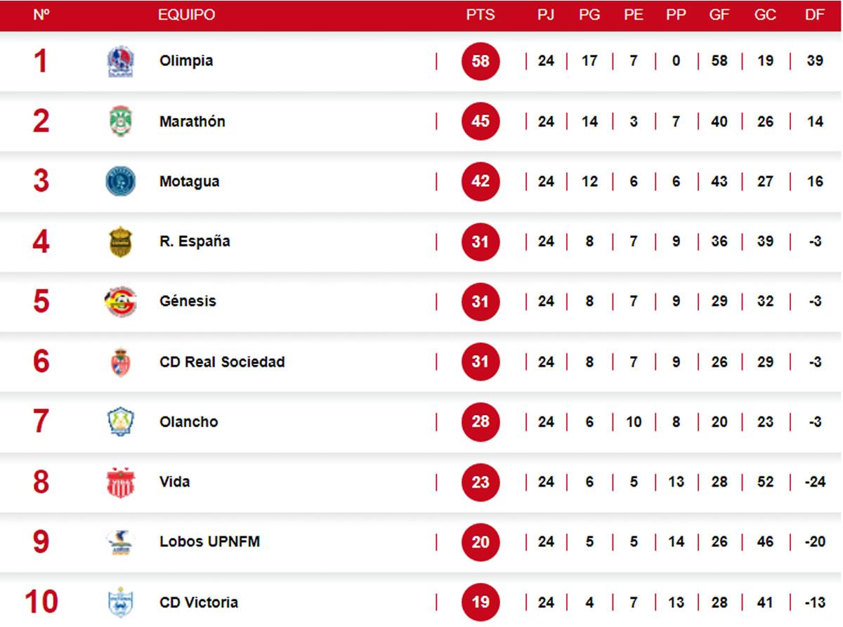 Tabla de posiciones: Empate en la cima, Olimpia cede terreno y Génesis escala