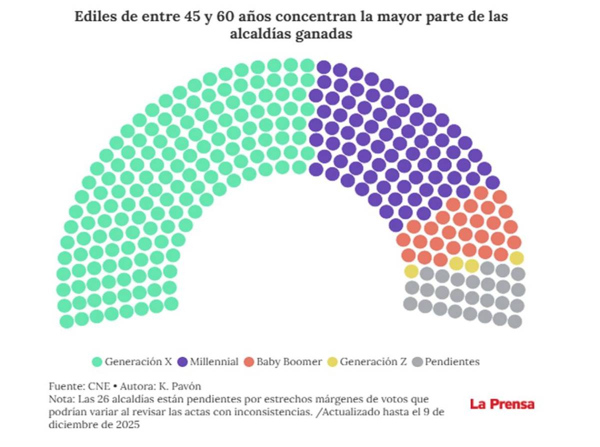 Los cinco alcaldes de mayor edad que asumirán en 2026-2030