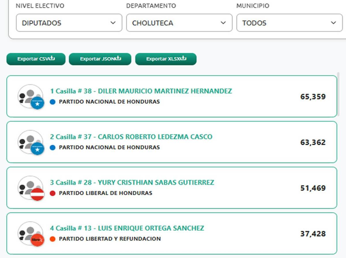 Estos son los diputados al Congreso Nacional 2026-2030