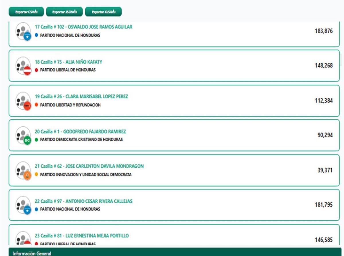 Estos son los diputados al Congreso Nacional 2026-2030