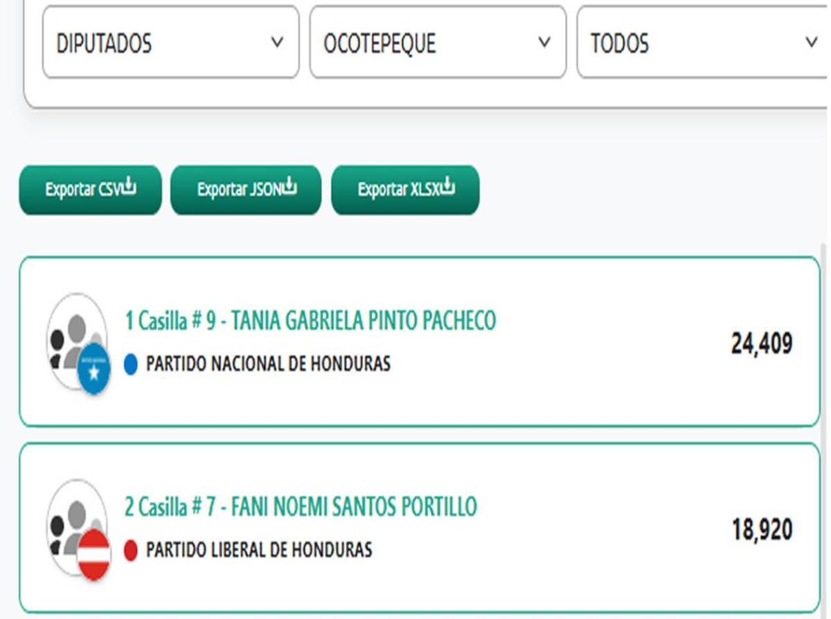 Estos son los diputados al Congreso Nacional 2026-2030