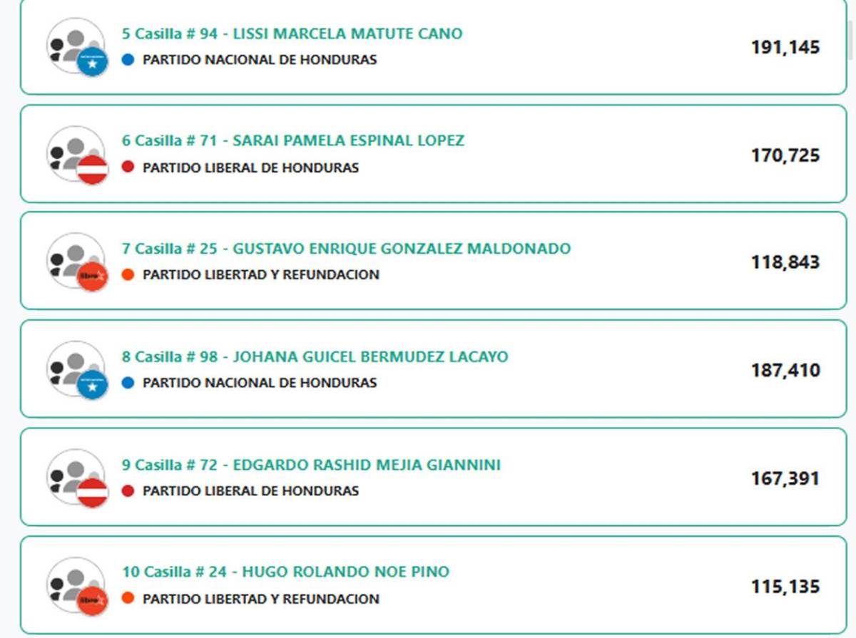 Estos son los diputados al Congreso Nacional 2026-2030