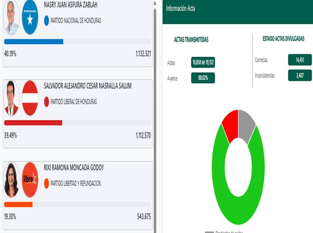 Nasralla visitó San Antonio de Flores, El Paraíso, donde hay elecciones este domingo