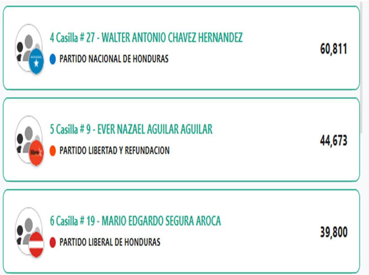 Estos son los diputados al Congreso Nacional 2026-2030