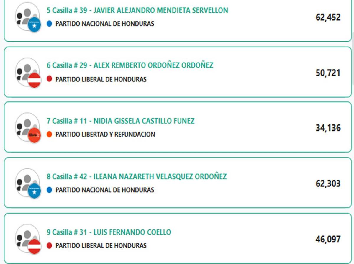 Estos son los diputados al Congreso Nacional 2026-2030