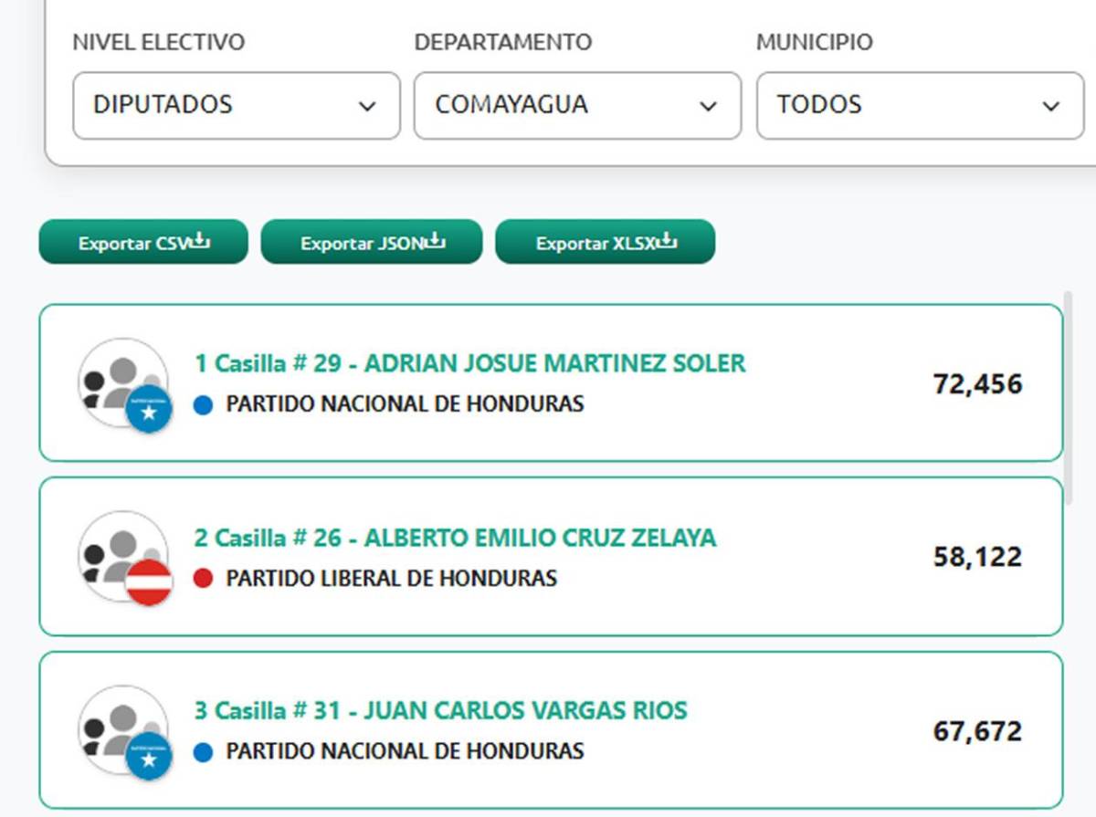 Estos son los diputados al Congreso Nacional 2026-2030
