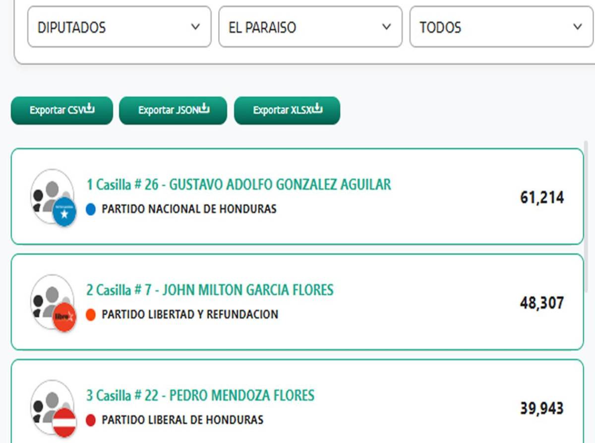 Estos son los diputados al Congreso Nacional 2026-2030