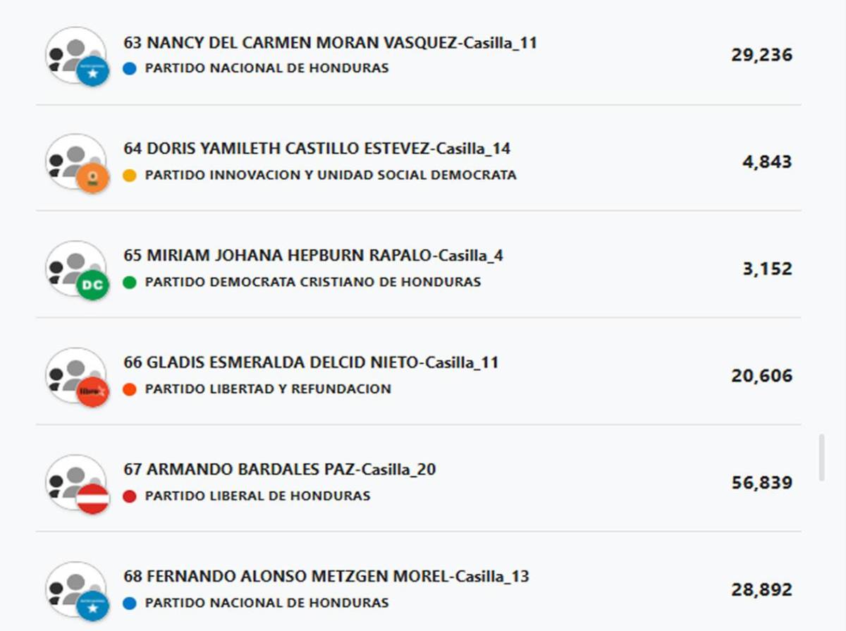 Diputados por Cortés: ¿Quiénes podrían entrar y quiénes quedarían afuera?