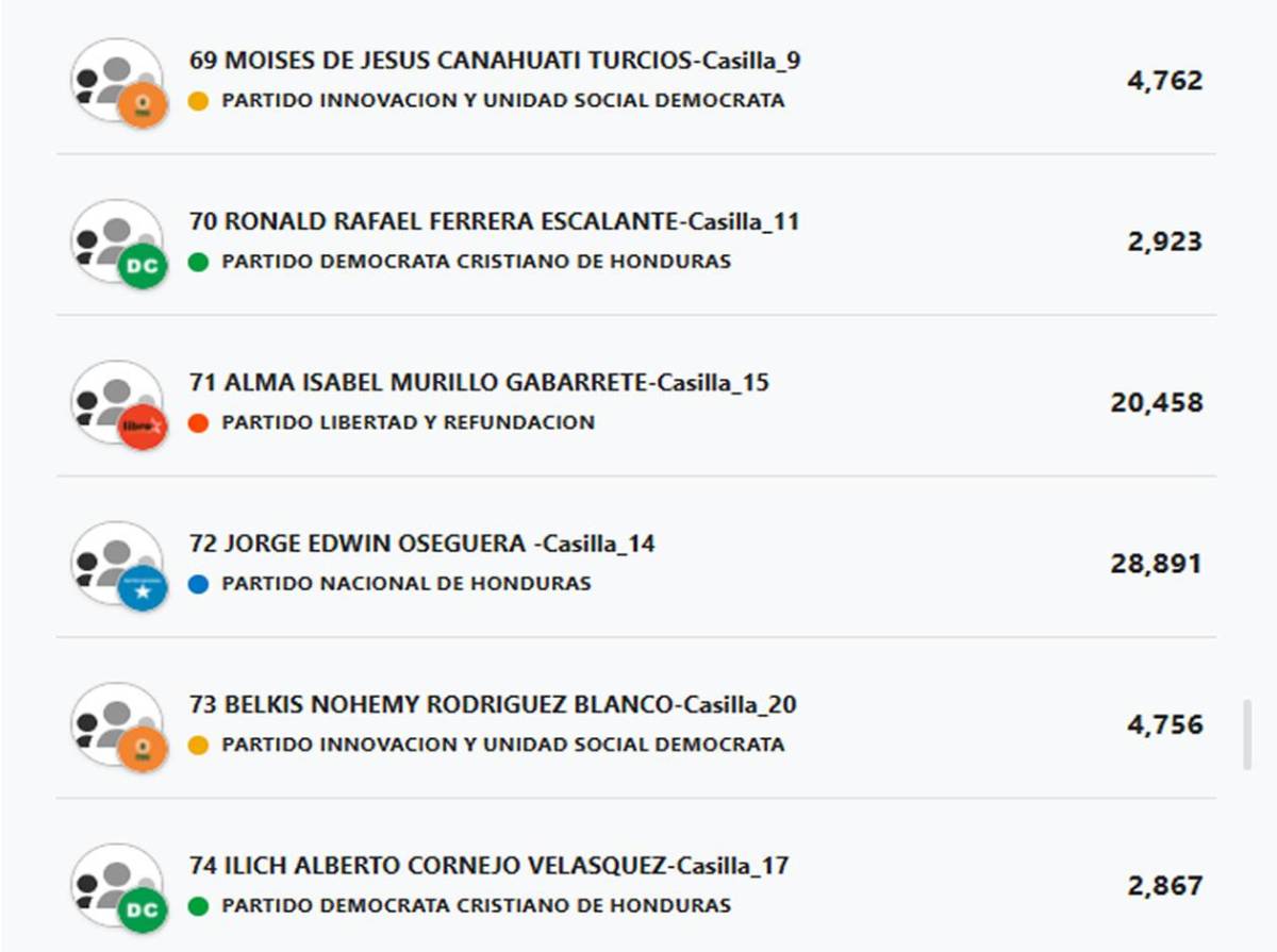 Diputados por Cortés: ¿Quiénes podrían entrar y quiénes quedarían afuera?