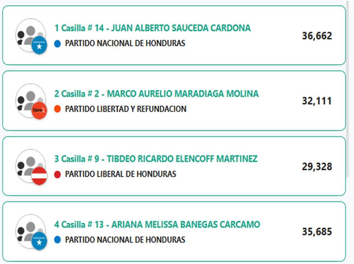 Estos son los diputados al Congreso Nacional 2026-2030