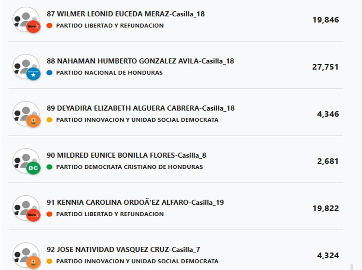 Diputados por Cortés: ¿Quiénes podrían entrar y quiénes quedarían afuera?