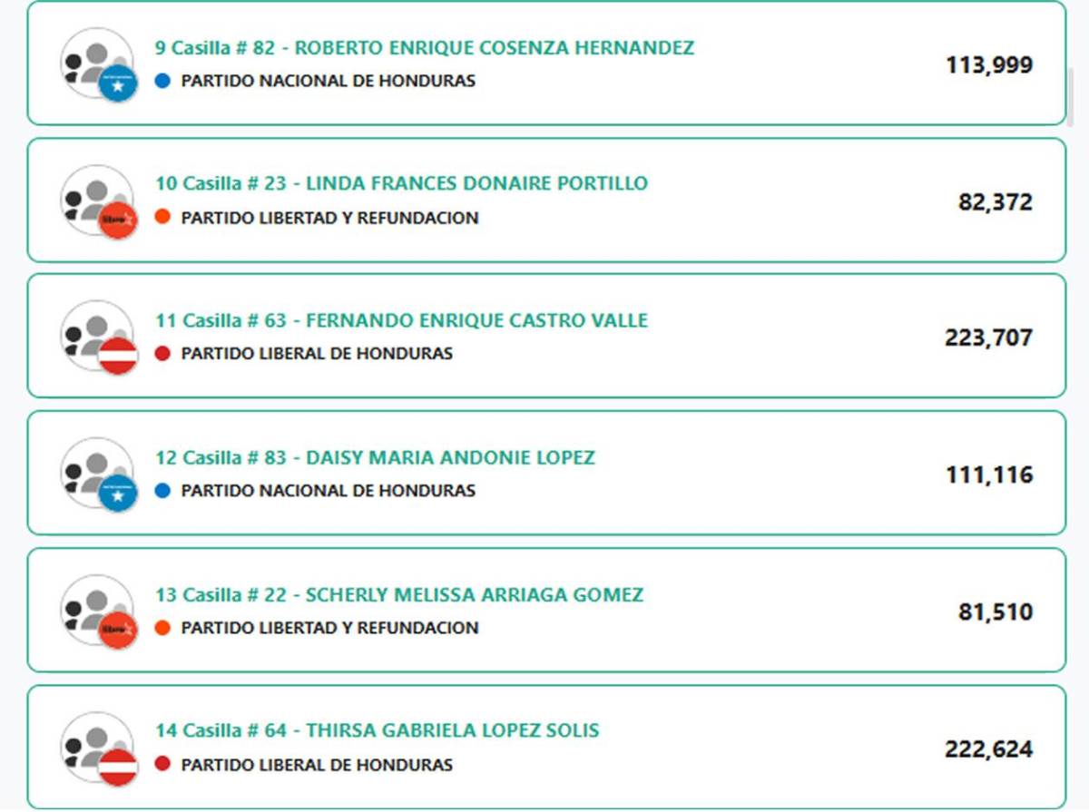 Estos son los diputados al Congreso Nacional 2026-2030