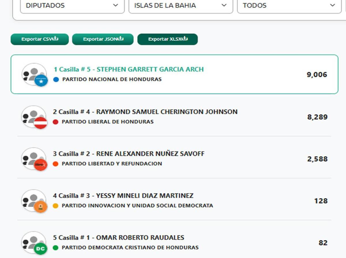 Estos son los diputados al Congreso Nacional 2026-2030