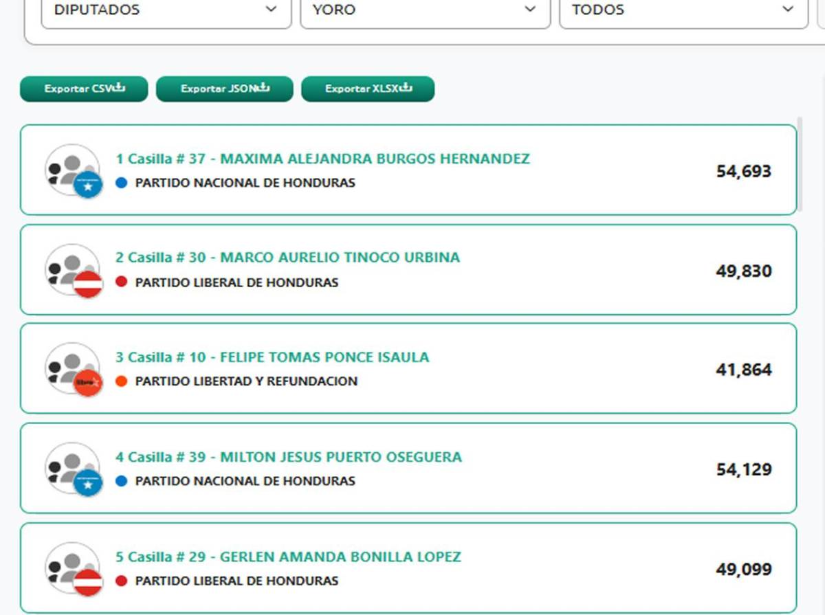 Estos son los diputados al Congreso Nacional 2026-2030