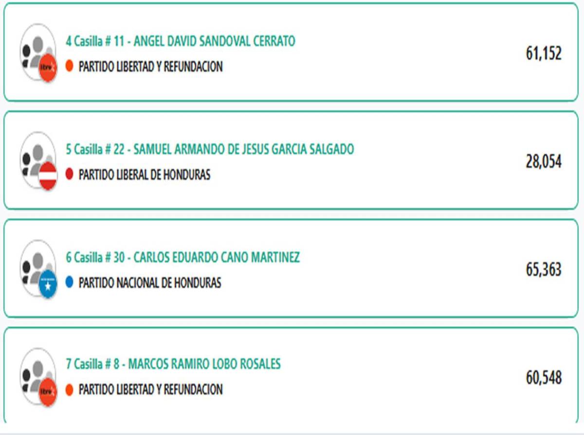 Estos son los diputados al Congreso Nacional 2026-2030