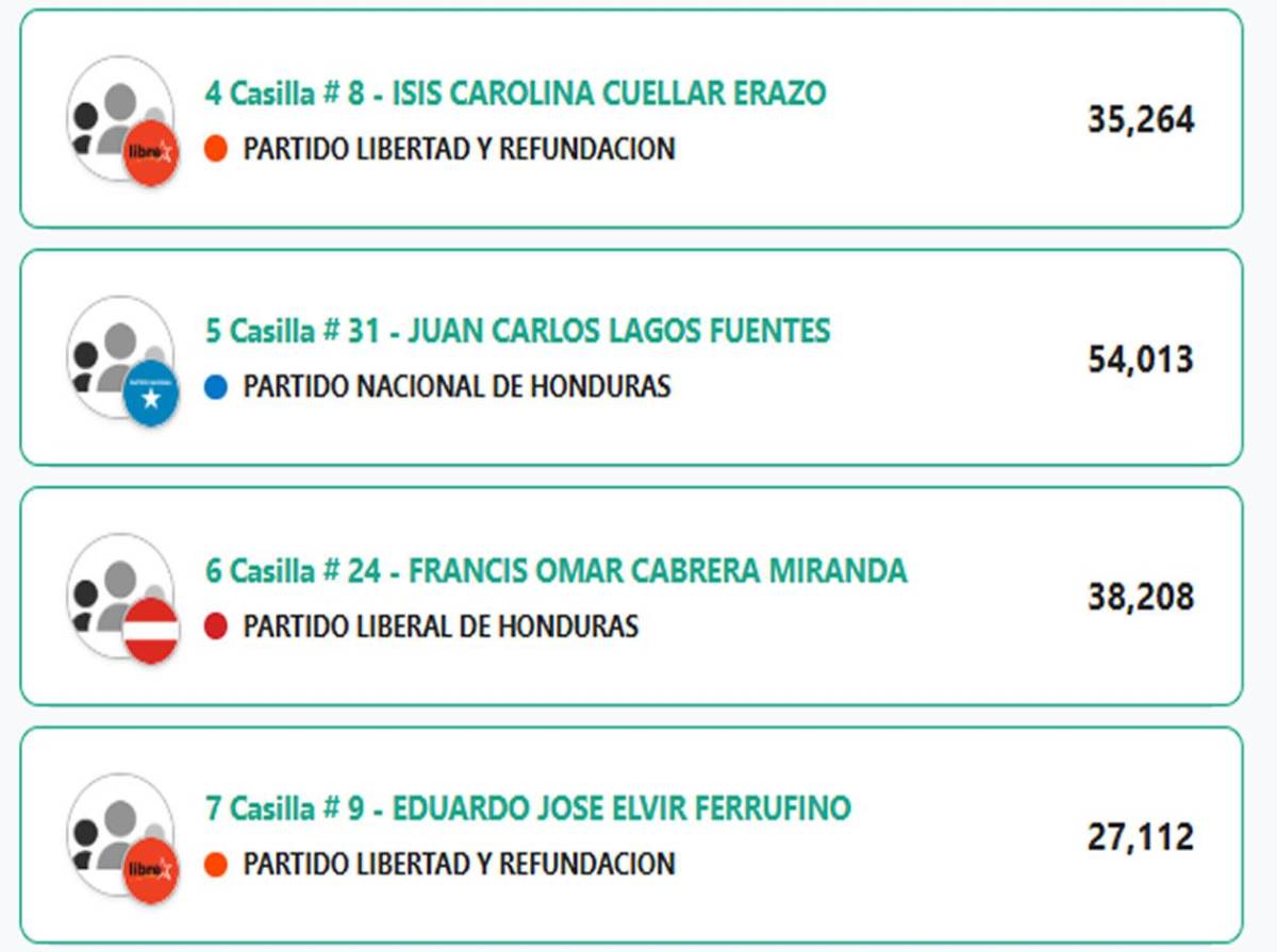 Estos son los diputados al Congreso Nacional 2026-2030