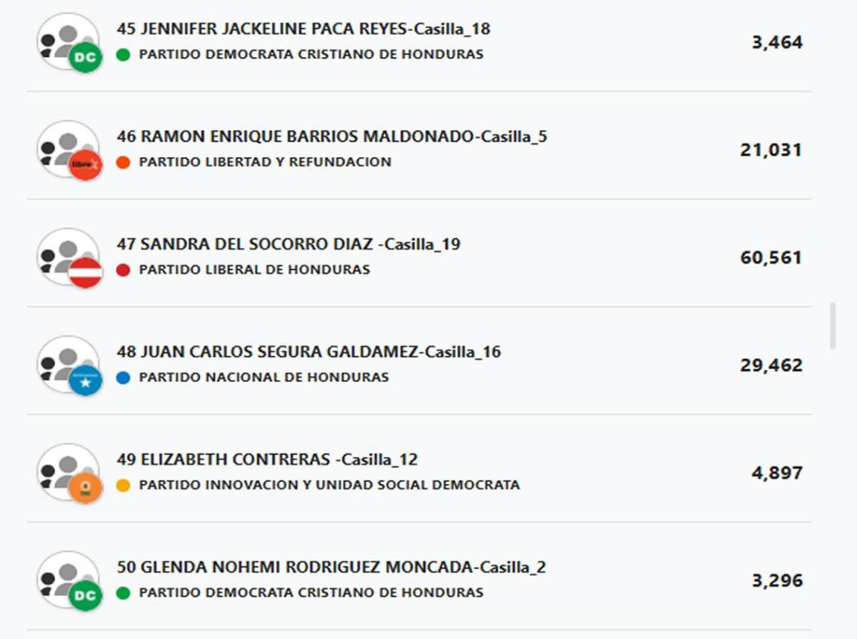 Diputados por Cortés: ¿Quiénes podrían entrar y quiénes quedarían afuera?