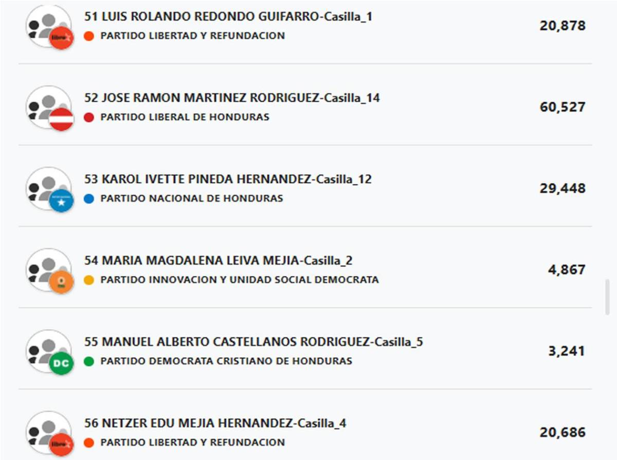 Diputados por Cortés: ¿Quiénes podrían entrar y quiénes quedarían afuera?