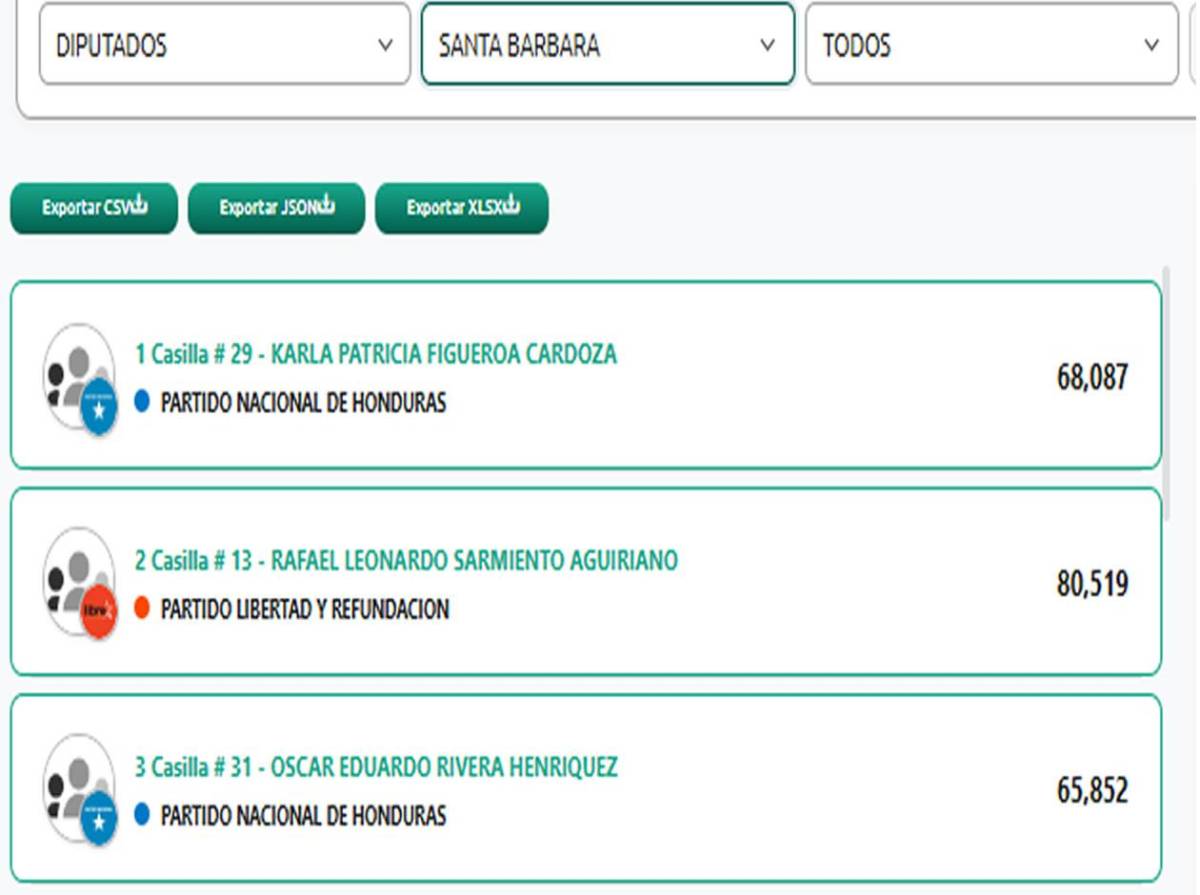 Estos son los diputados al Congreso Nacional 2026-2030