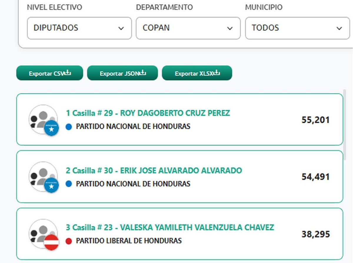 Estos son los diputados al Congreso Nacional 2026-2030