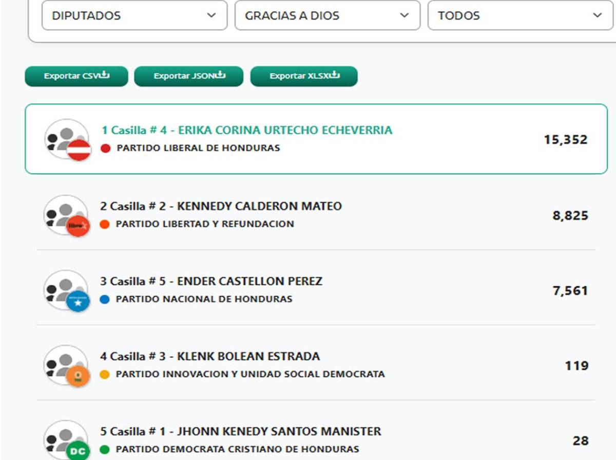 Estos son los diputados al Congreso Nacional 2026-2030