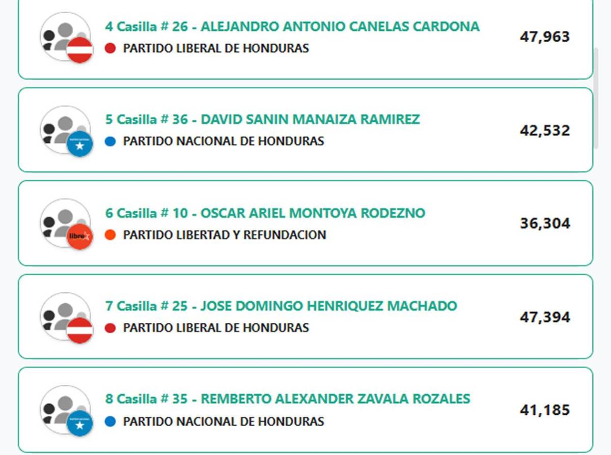 Estos son los diputados al Congreso Nacional 2026-2030