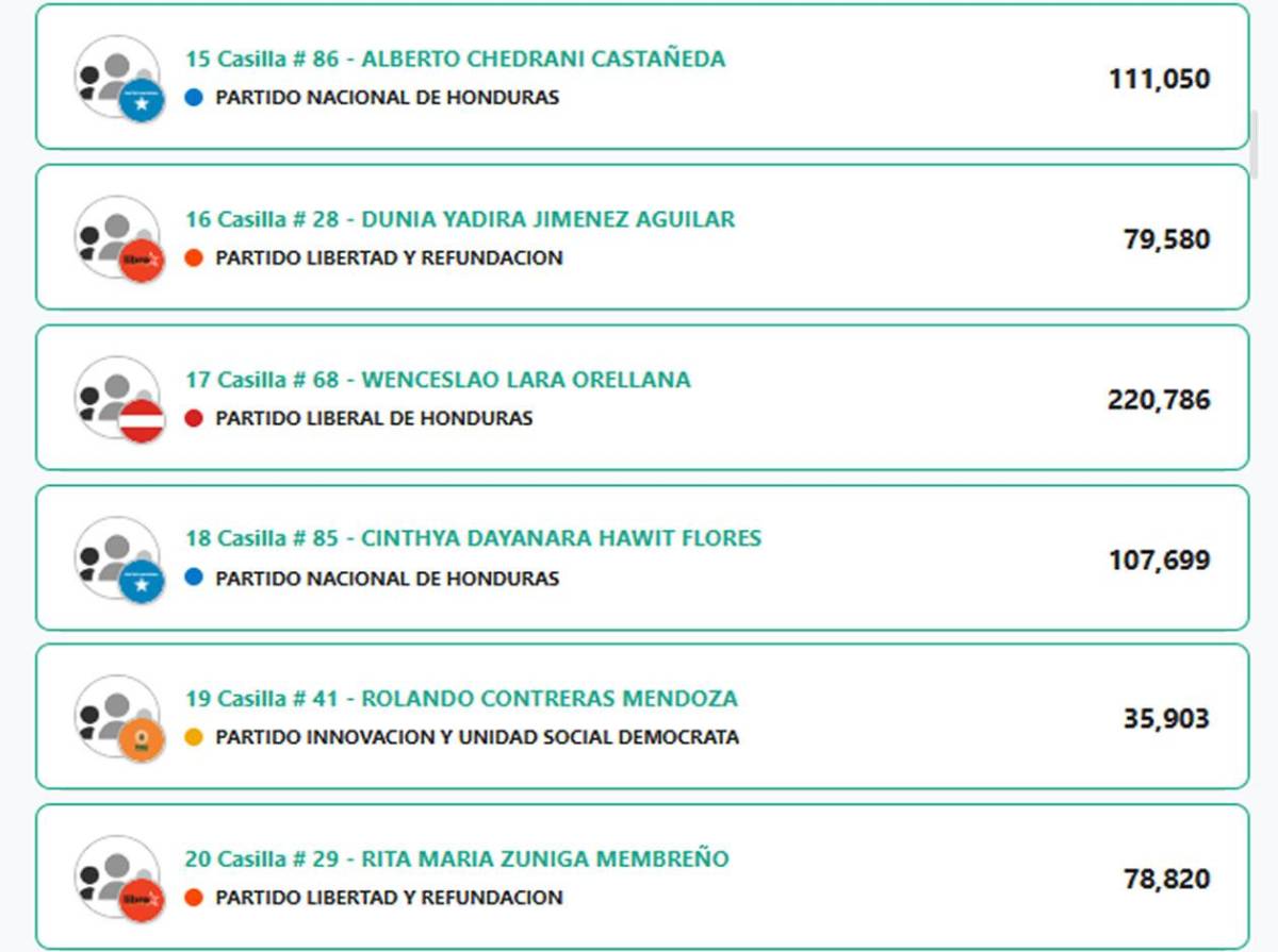 Estos son los diputados al Congreso Nacional 2026-2030
