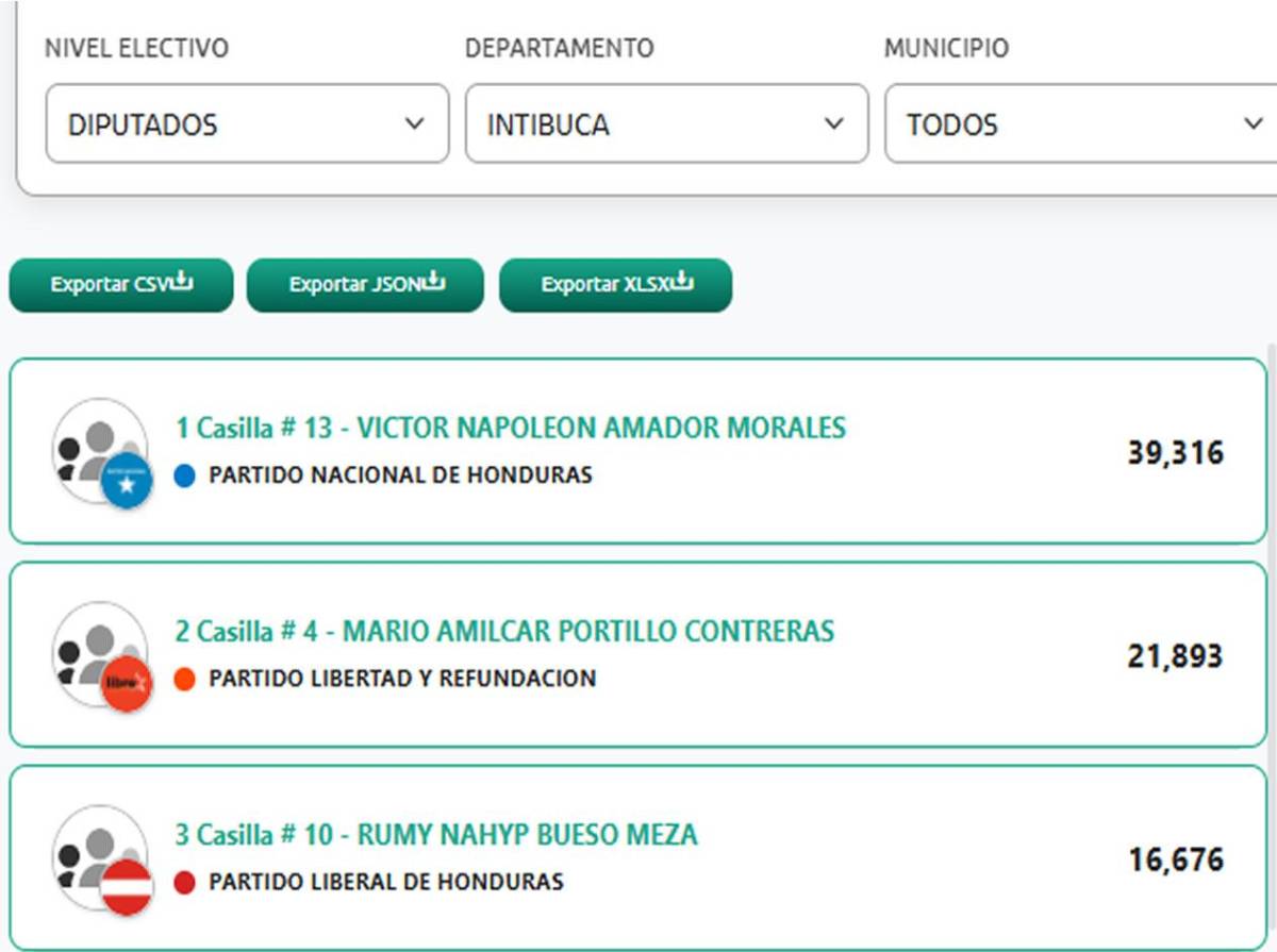 Estos son los diputados al Congreso Nacional 2026-2030