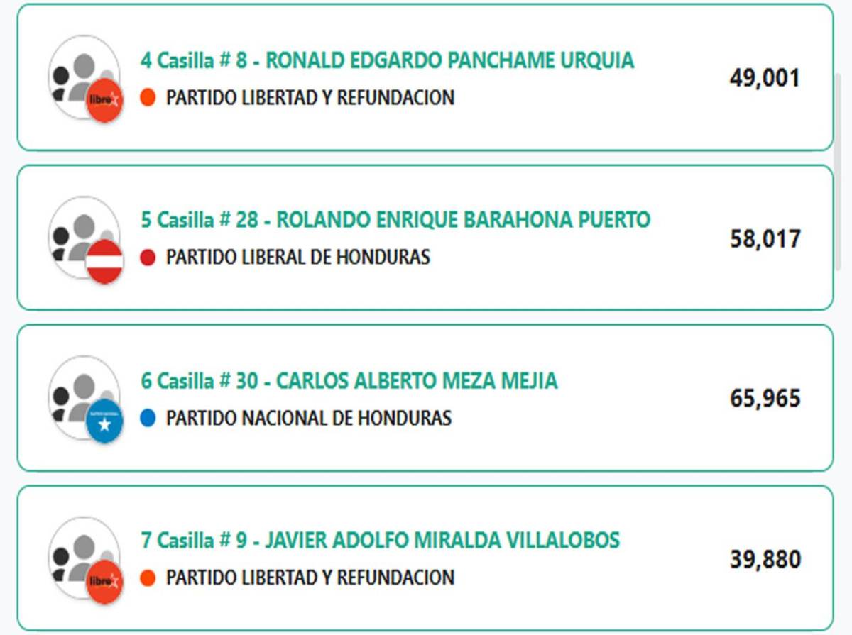 Estos son los diputados al Congreso Nacional 2026-2030