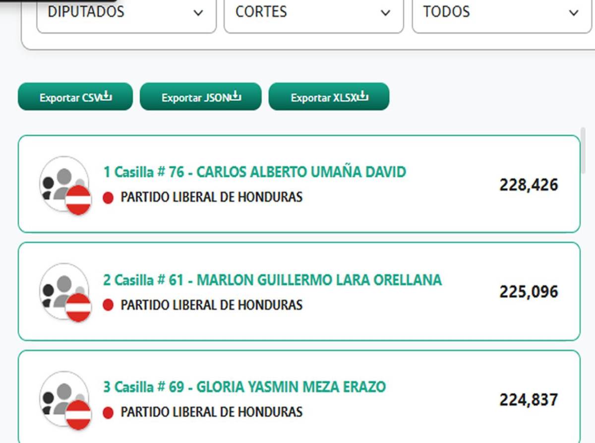 Estos son los diputados al Congreso Nacional 2026-2030