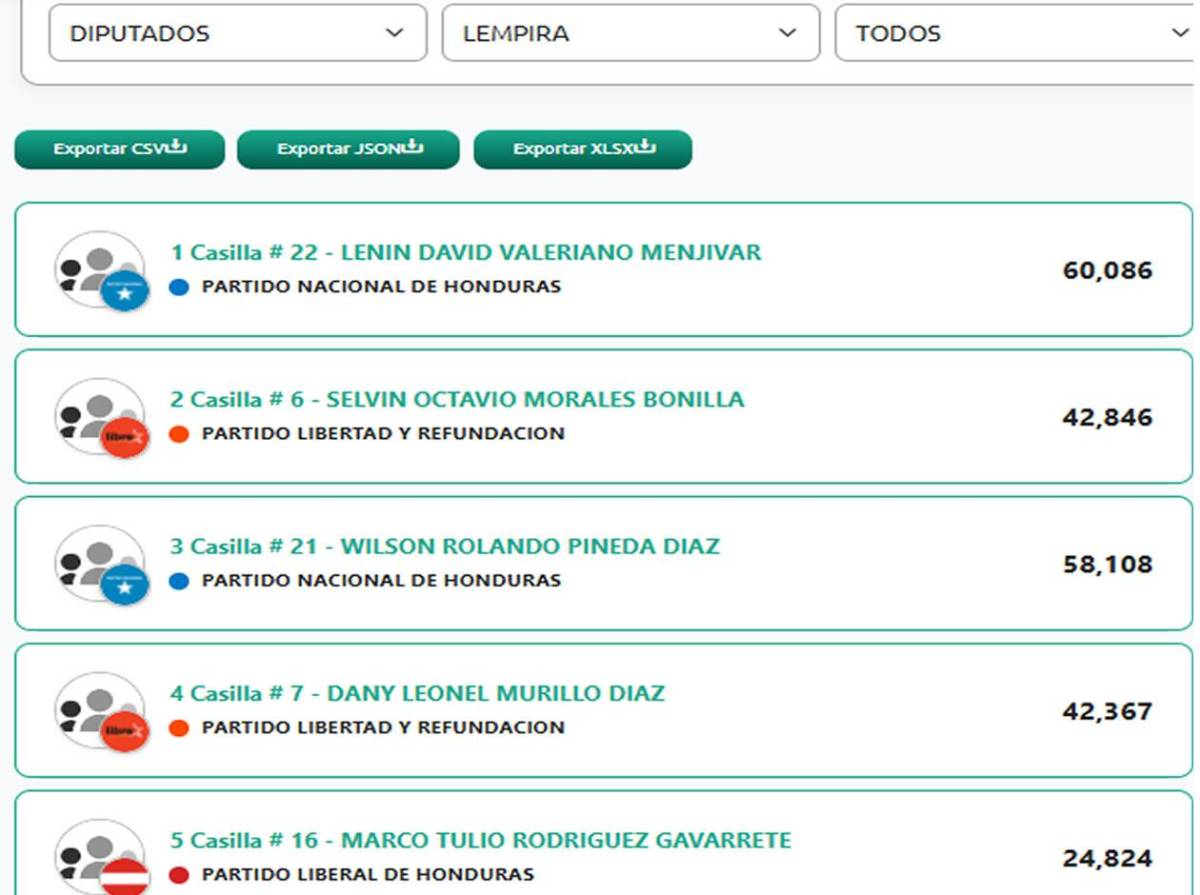 Estos son los diputados al Congreso Nacional 2026-2030