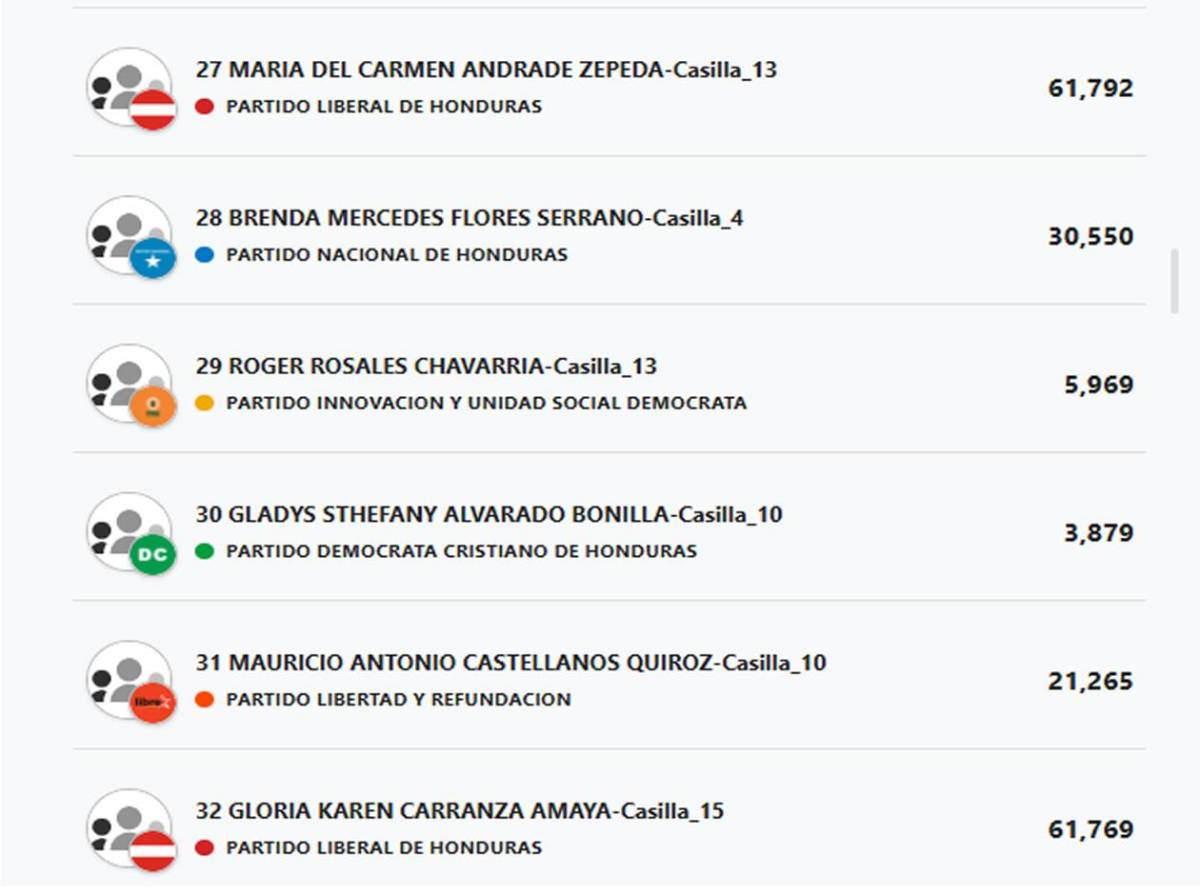 Diputados por Cortés: ¿Quiénes podrían entrar y quiénes quedarían afuera?