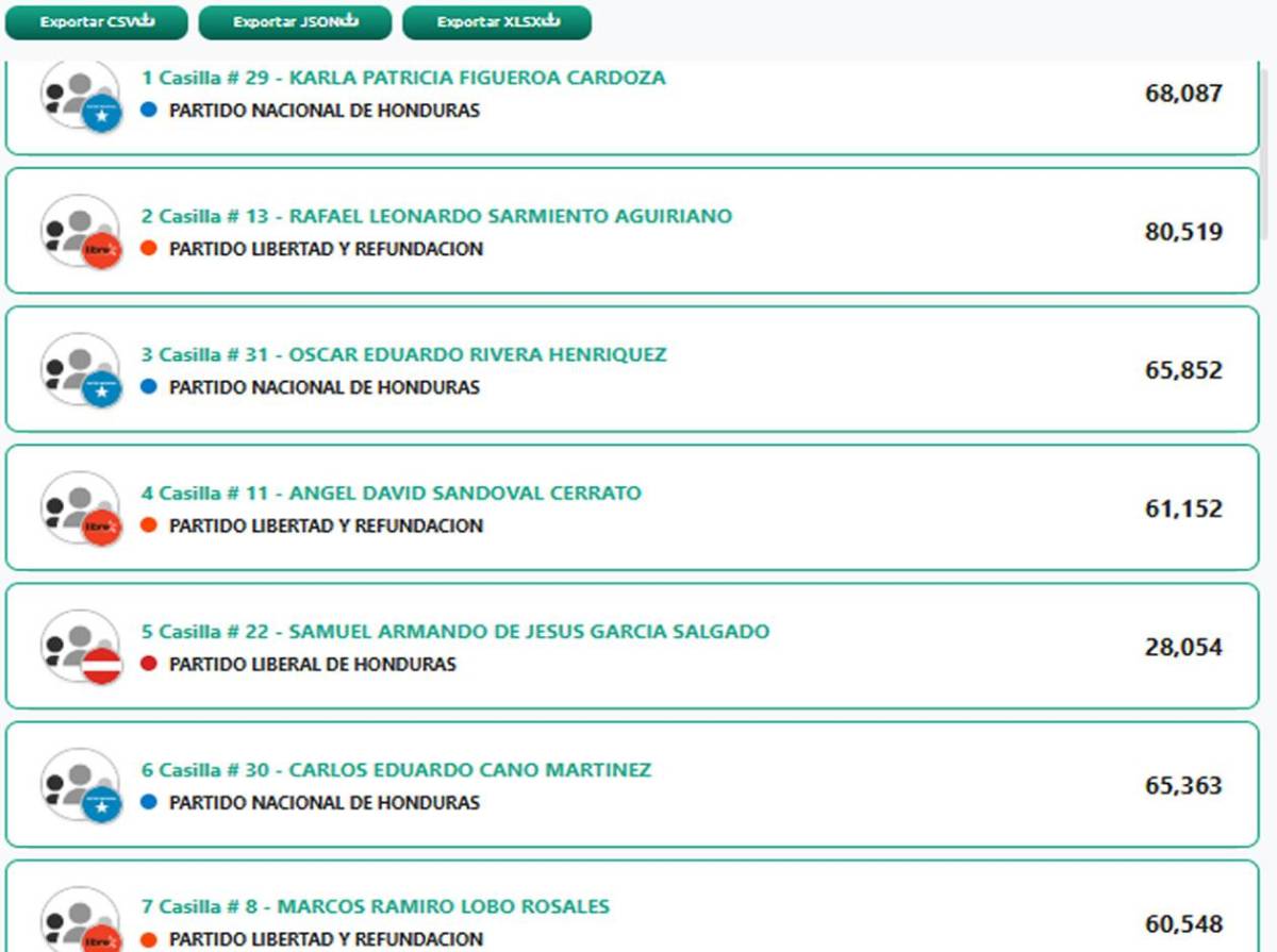 Estos son los diputados al Congreso Nacional 2026-2030