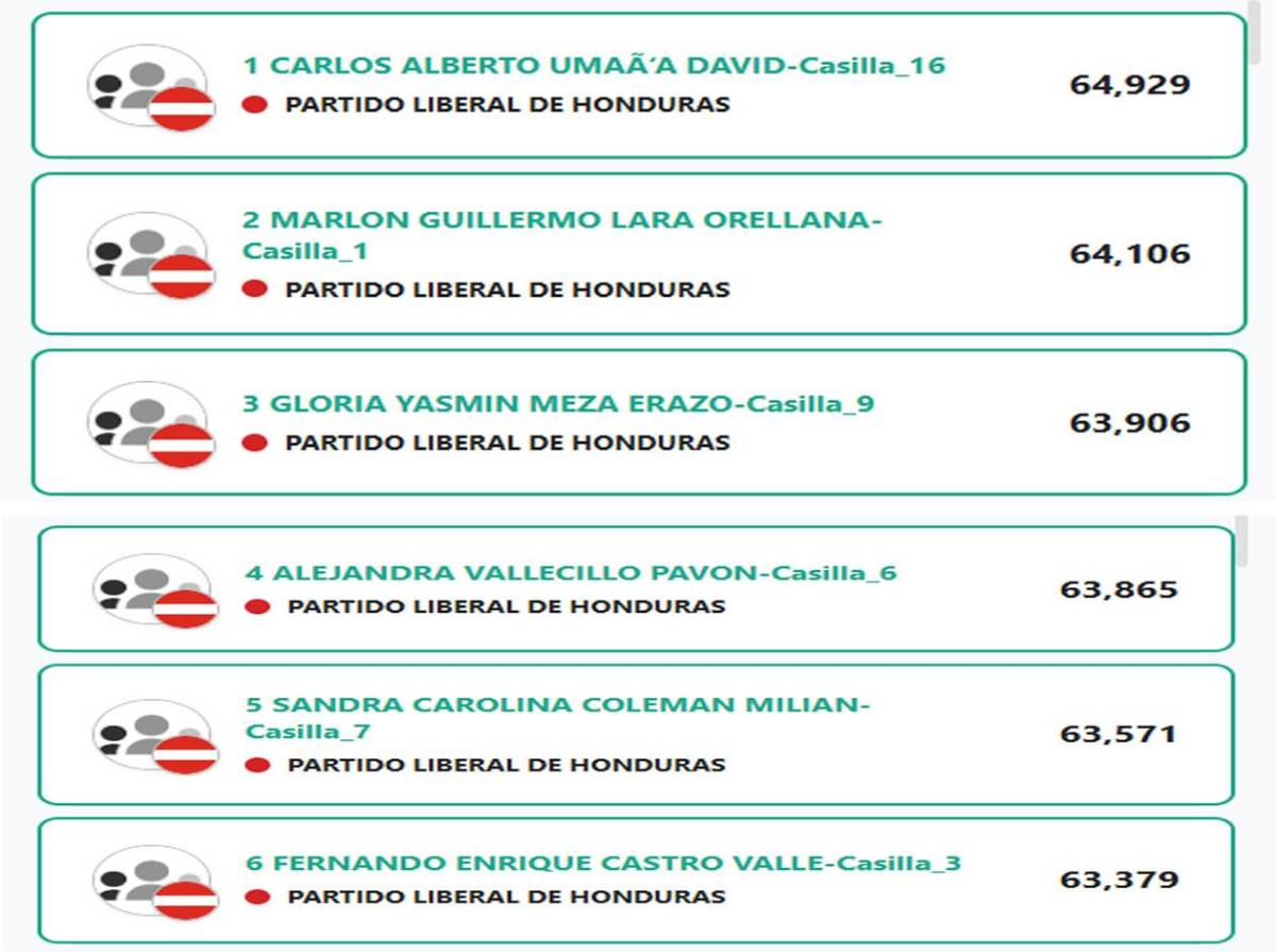 Diputados por Cortés: ¿Quiénes podrían entrar y quiénes quedarían afuera?