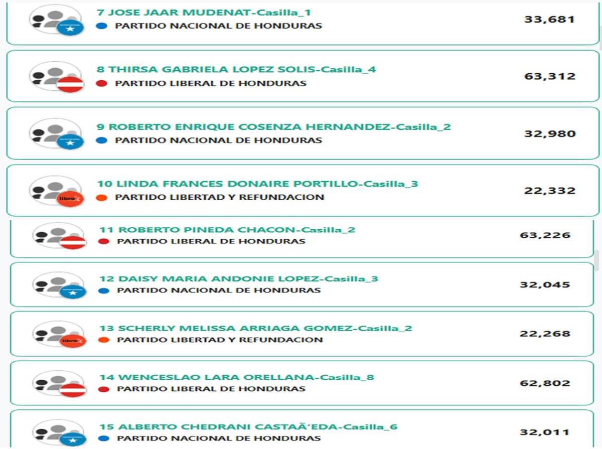 Diputados por Cortés: ¿Quiénes podrían entrar y quiénes quedarían afuera?