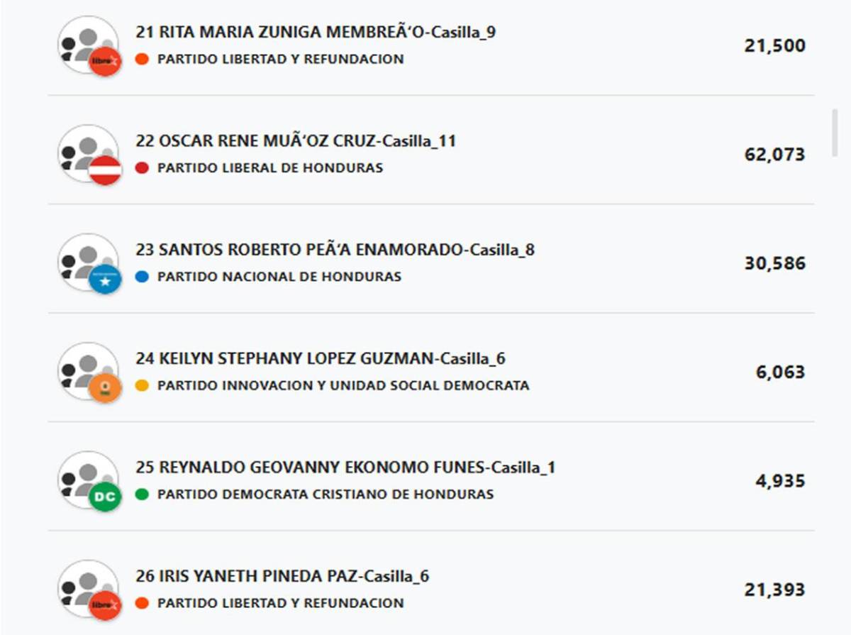 Diputados por Cortés: ¿Quiénes podrían entrar y quiénes quedarían afuera?