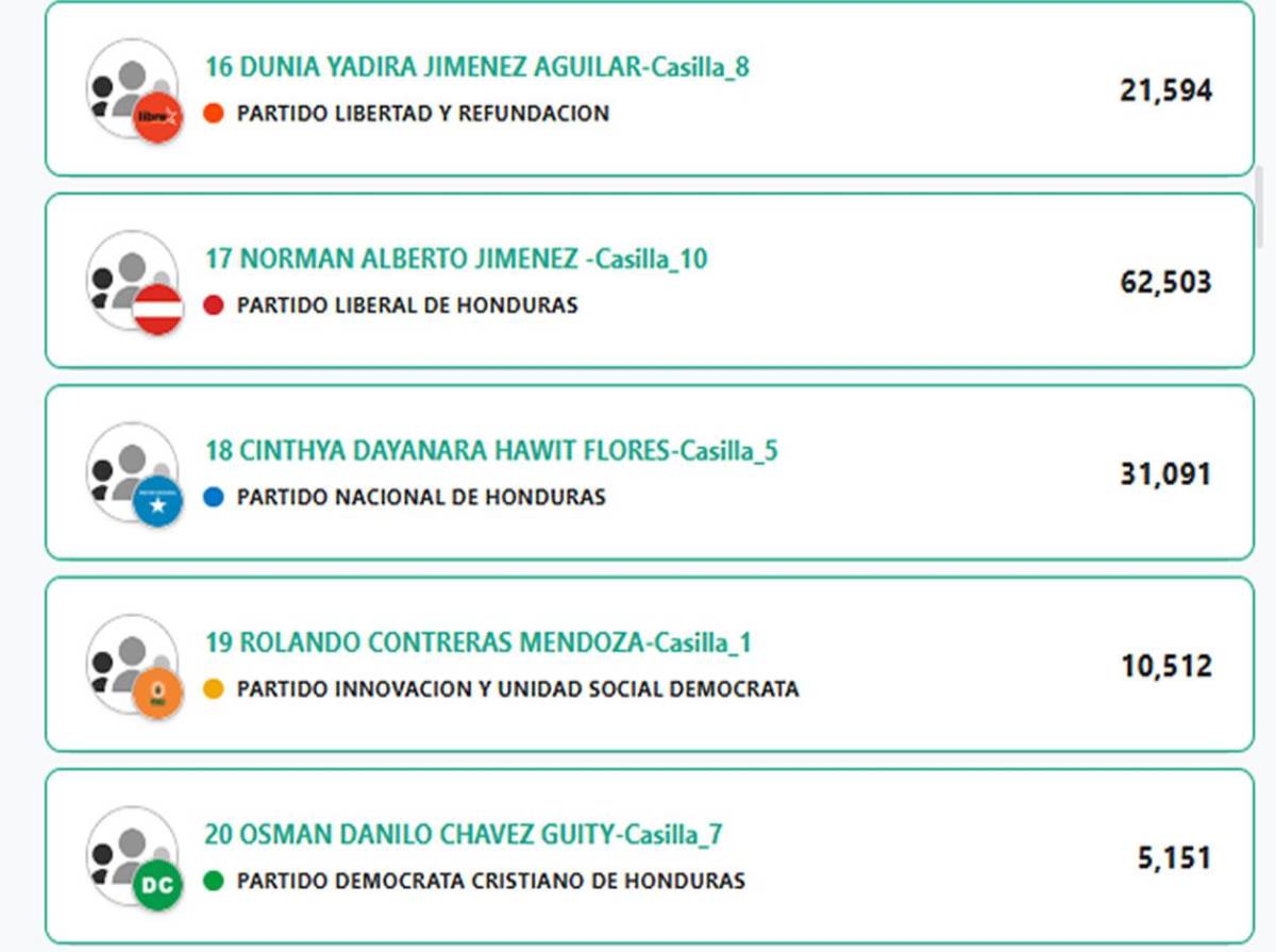 Diputados por Cortés: ¿Quiénes podrían entrar y quiénes quedarían afuera?