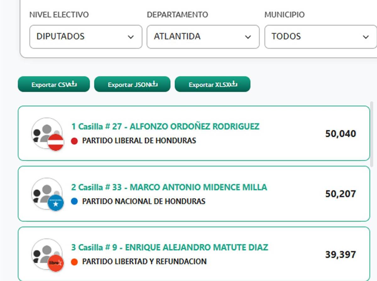 Estos son los diputados al Congreso Nacional 2026-2030