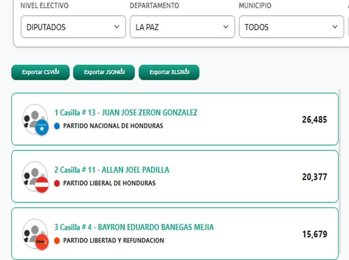 Estos son los diputados al Congreso Nacional 2026-2030