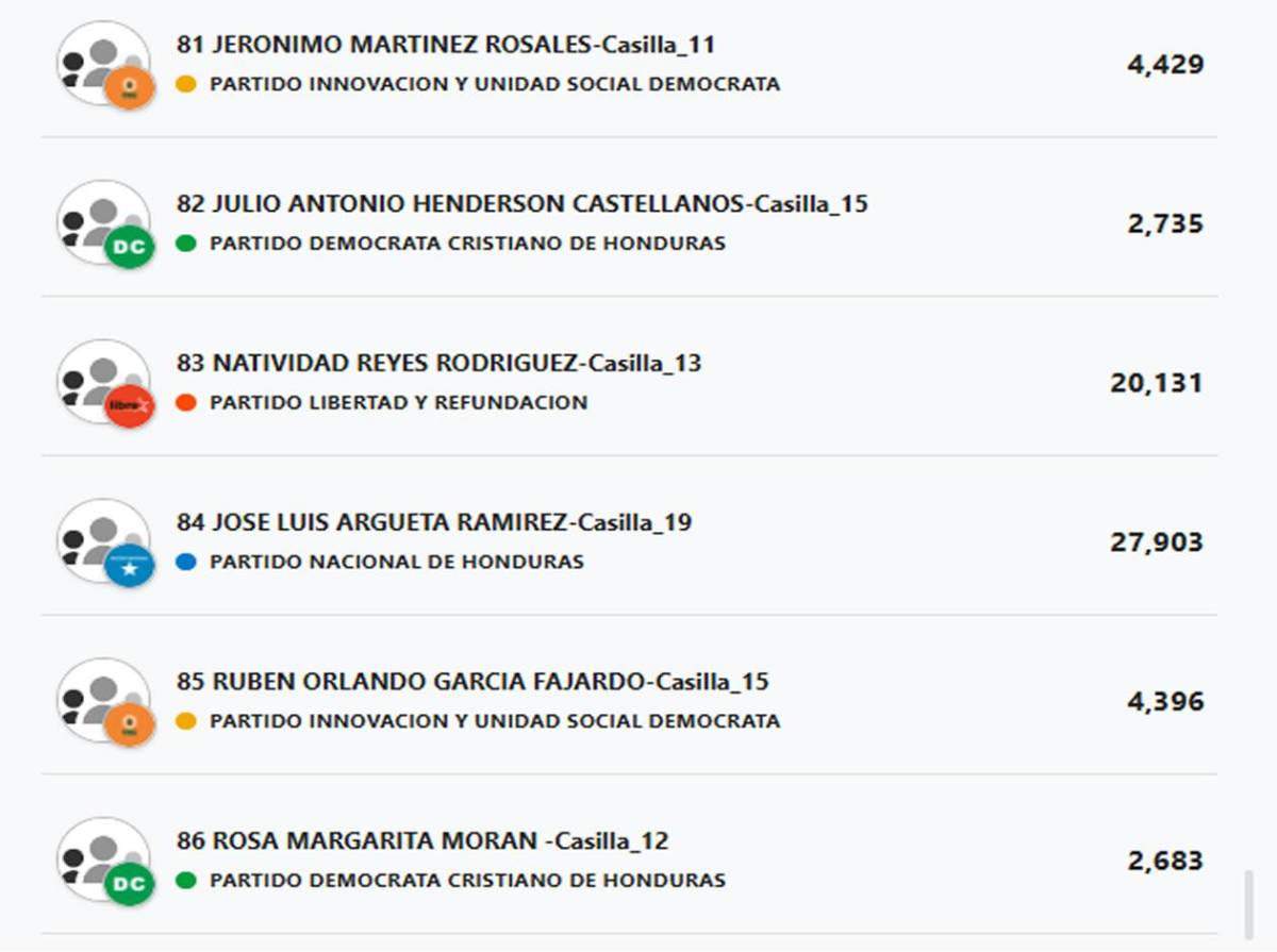 Diputados por Cortés: ¿Quiénes podrían entrar y quiénes quedarían afuera?
