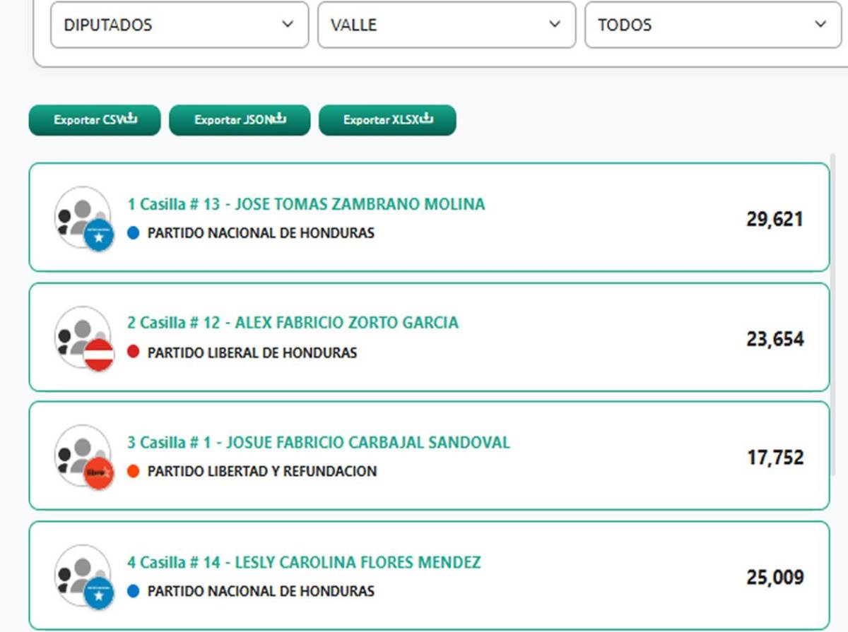 Estos son los diputados al Congreso Nacional 2026-2030