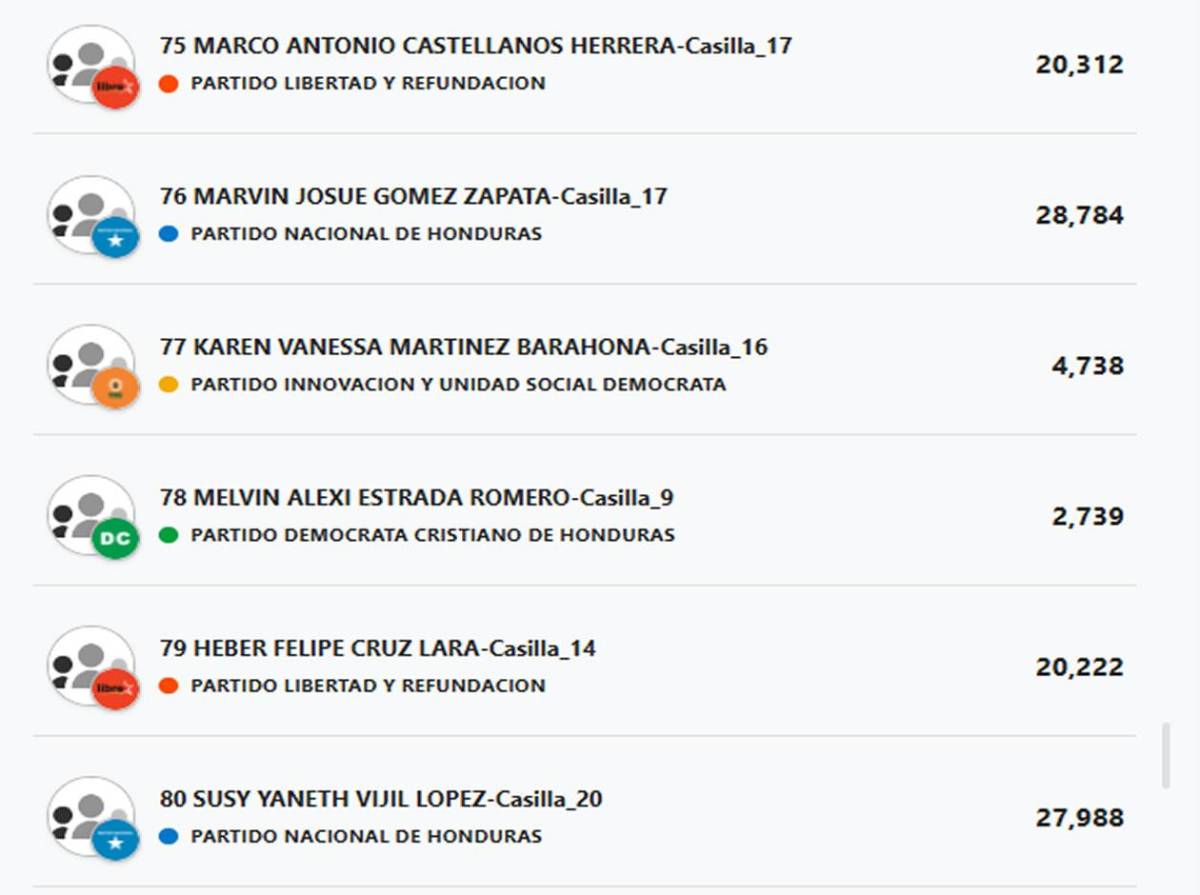 Diputados por Cortés: ¿Quiénes podrían entrar y quiénes quedarían afuera?