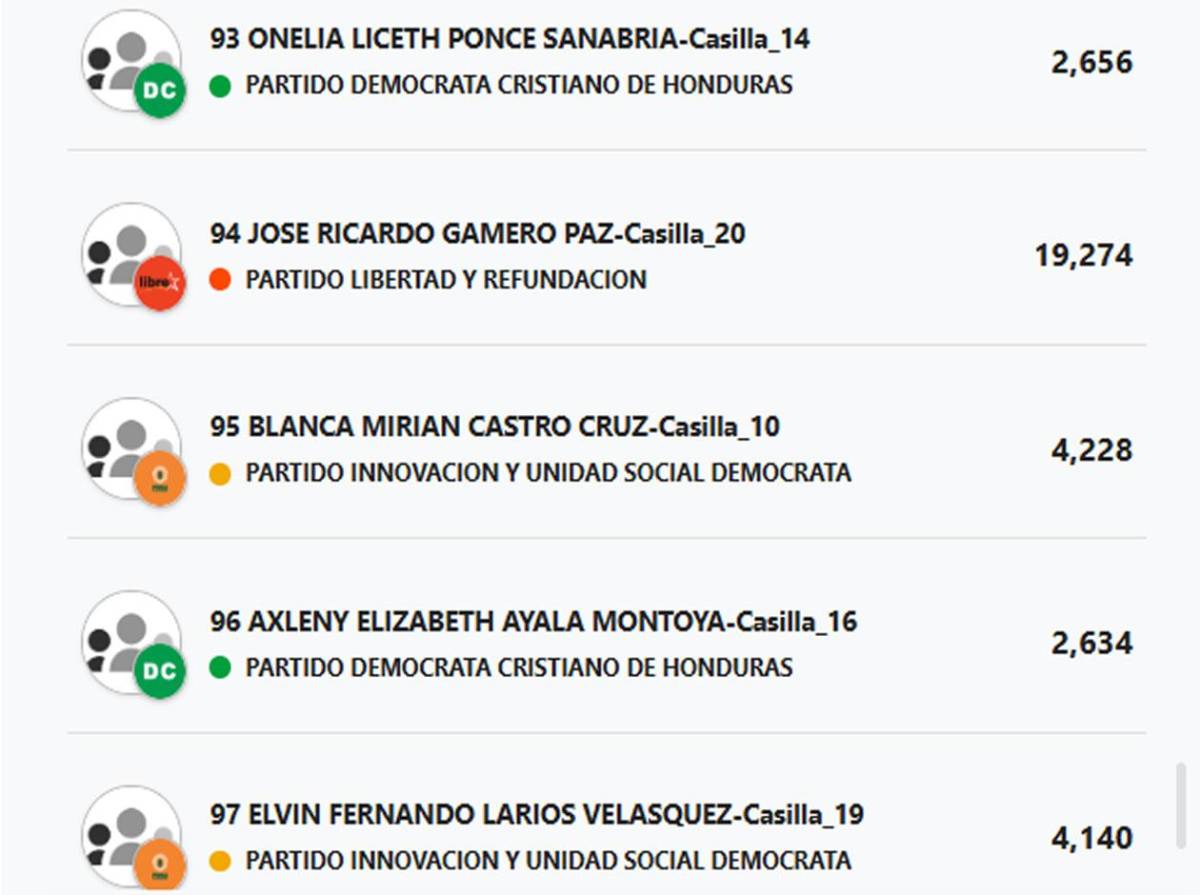 Diputados por Cortés: ¿Quiénes podrían entrar y quiénes quedarían afuera?
