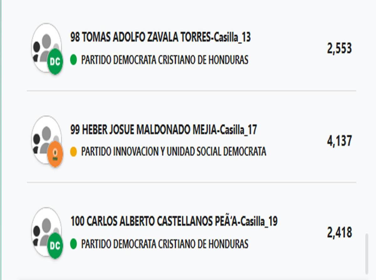 Diputados por Cortés: ¿Quiénes podrían entrar y quiénes quedarían afuera?