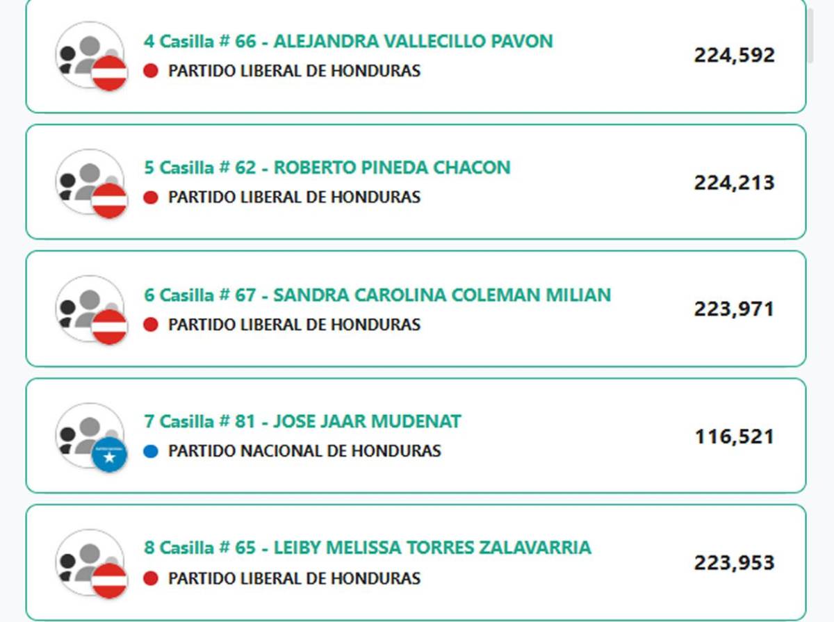 Estos son los diputados al Congreso Nacional 2026-2030