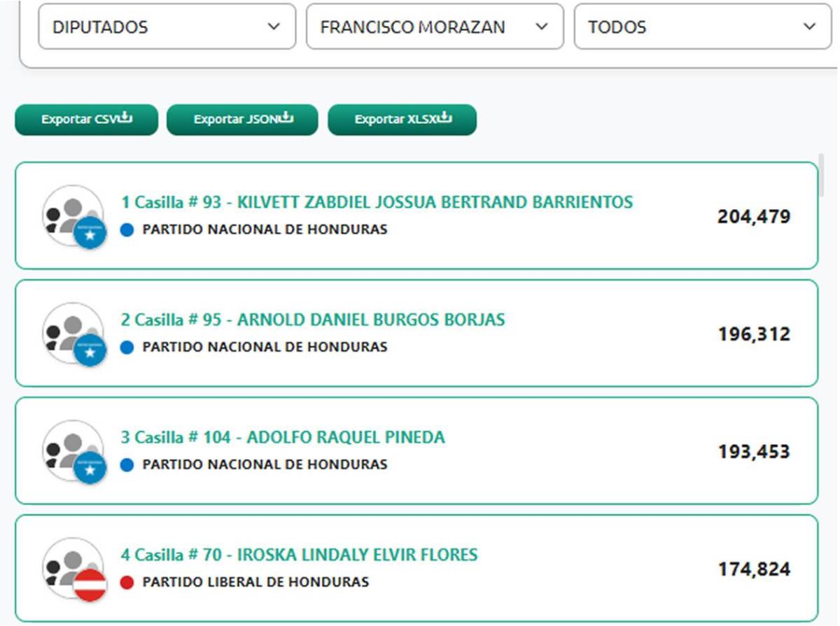 Estos son los diputados al Congreso Nacional 2026-2030