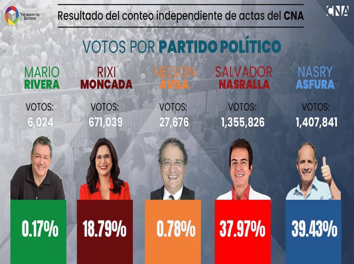 Estos son los resultados del conteo independiente del CNA sobre las elecciones
